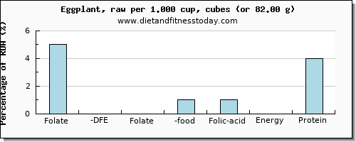 folate, dfe and nutritional content in folic acid in eggplant